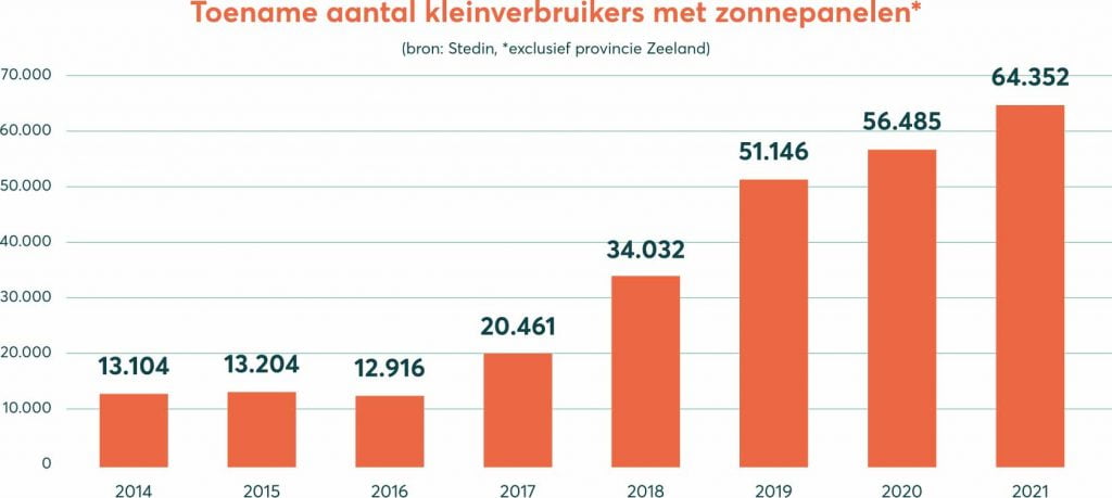 Grafiek aantal kleinverbruikers zonnepanelen 2021