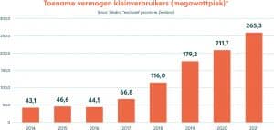 Grafiek vermogen kleinverbruikers zonnepanelen 2021